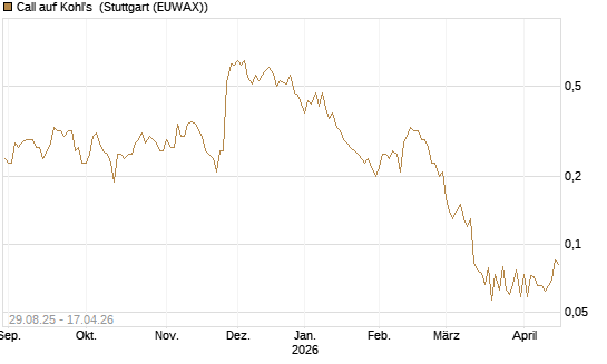Call auf Kohl's [J.P. Morgan Structured Products B.V.] Chart