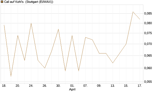 Call auf Kohl's [J.P. Morgan Structured Products B.V.] Chart