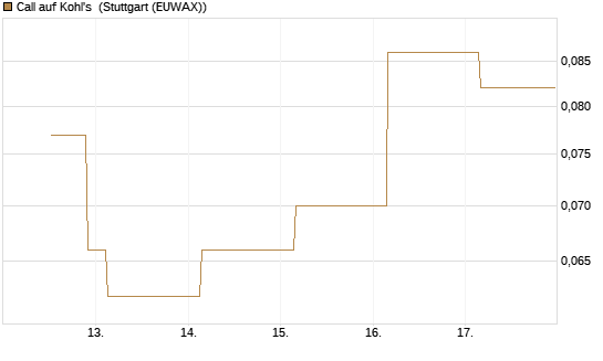 Call auf Kohl's [J.P. Morgan Structured Products B.V.] Chart