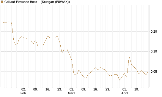 Call auf Elevance Health [J.P. Morgan Structured Products B.V.] Chart