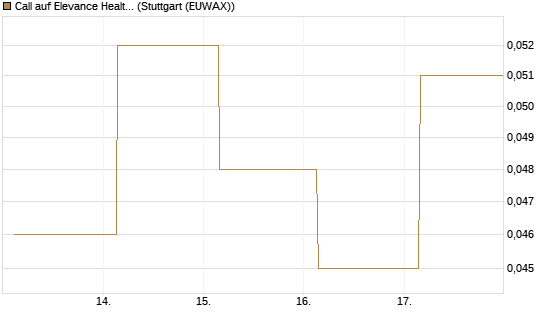 Call auf Elevance Health [J.P. Morgan Structured Products B.V.] Chart