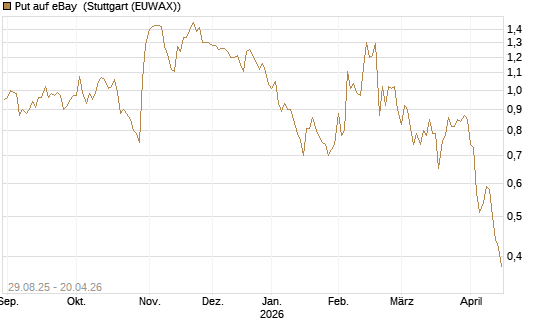 Put auf eBay [J.P. Morgan Structured Products B.V.] Chart