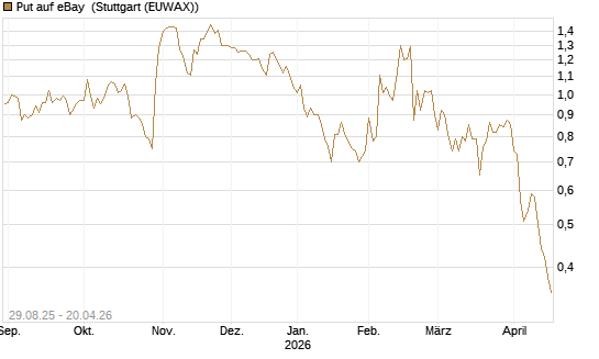 Put auf eBay [J.P. Morgan Structured Products B.V.] Chart