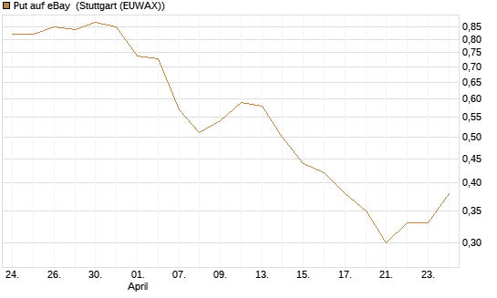 Put auf eBay [J.P. Morgan Structured Products B.V.] Chart