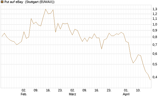 Put auf eBay [J.P. Morgan Structured Products B.V.] Chart