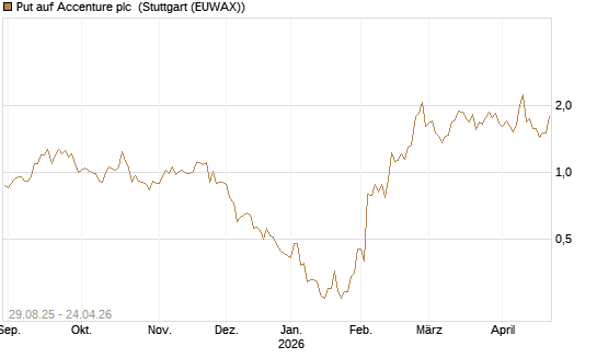 Put auf Accenture plc [J.P. Morgan Structured Products B.V.] Chart