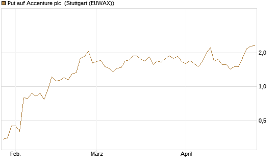 Put auf Accenture plc [J.P. Morgan Structured Products B.V.] Chart
