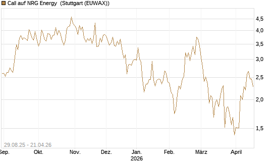 Call auf NRG Energy [J.P. Morgan Structured Products B.V.] Chart