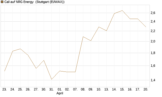 Call auf NRG Energy [J.P. Morgan Structured Products B.V.] Chart