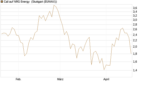 Call auf NRG Energy [J.P. Morgan Structured Products B.V.] Chart