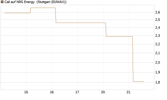 Call auf NRG Energy [J.P. Morgan Structured Products B.V.] Chart