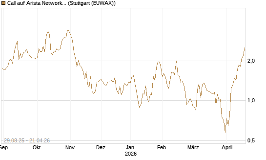 Call auf Arista Networks Inc [J.P. Morgan Structured Products B.V.] Chart