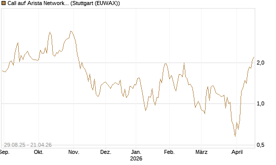 Call auf Arista Networks Inc [J.P. Morgan Structured Products B.V.] Chart