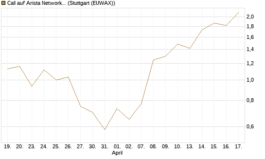 Call auf Arista Networks Inc [J.P. Morgan Structured Products B.V.] Chart