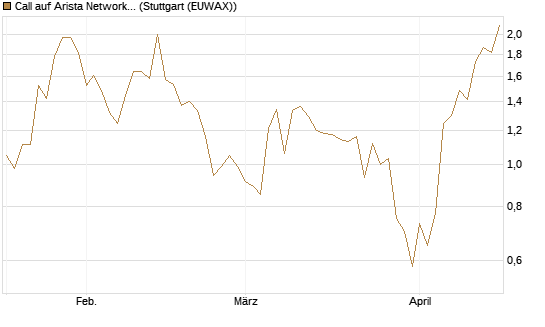 Call auf Arista Networks Inc [J.P. Morgan Structured Products B.V.] Chart