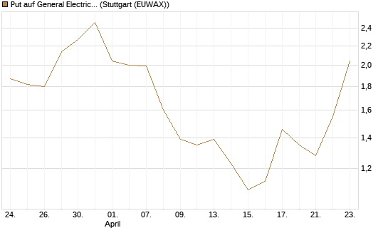 Put auf General Electric Aerospace [J.P. Morgan Structured Products B.V.] Chart