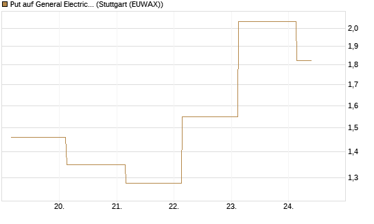 Put auf General Electric Aerospace [J.P. Morgan Structured Products B.V.] Chart