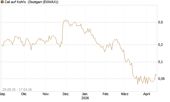 Call auf Kohl's [J.P. Morgan Structured Products B.V.] Chart