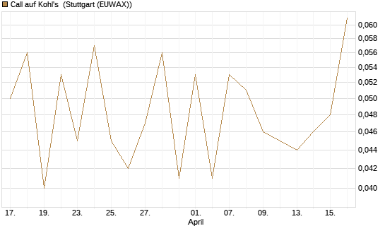 Call auf Kohl's [J.P. Morgan Structured Products B.V.] Chart
