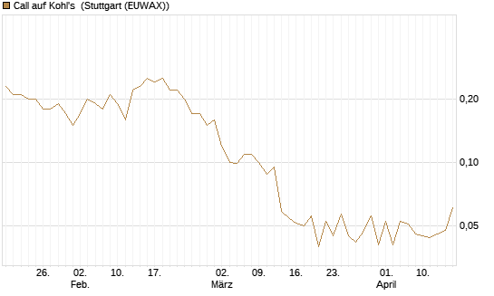 Call auf Kohl's [J.P. Morgan Structured Products B.V.] Chart