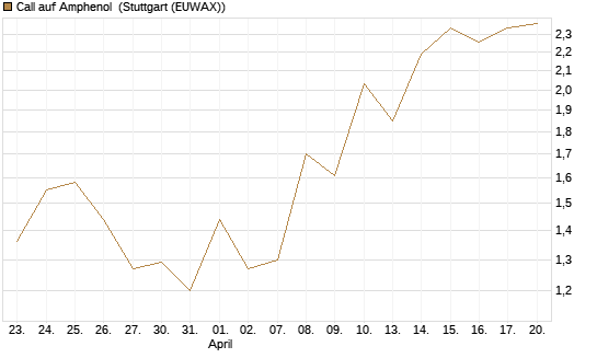 Call auf Amphenol [J.P. Morgan Structured Products B.V.] Chart