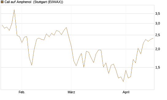 Call auf Amphenol [J.P. Morgan Structured Products B.V.] Chart