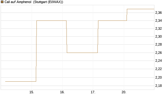 Call auf Amphenol [J.P. Morgan Structured Products B.V.] Chart