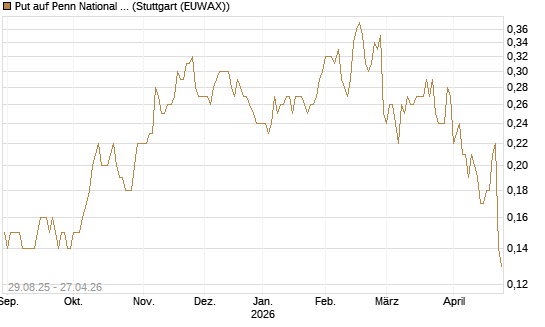 Put auf Penn National Gaming [J.P. Morgan Structured Products B.V.] Chart