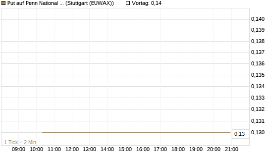 Put auf Penn National Gaming [J.P. Morgan Structured Products B.V.] Chart