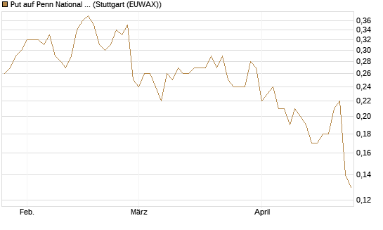 Put auf Penn National Gaming [J.P. Morgan Structured Products B.V.] Chart
