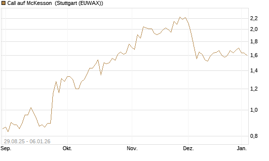 Call auf McKesson [J.P. Morgan Structured Products B.V.] Chart