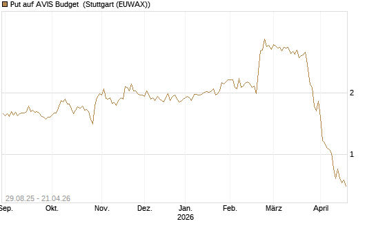 Put auf AVIS Budget [J.P. Morgan Structured Products B.V.] Chart
