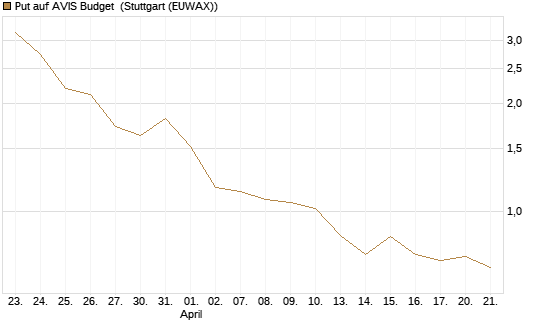 Put auf AVIS Budget [J.P. Morgan Structured Products B.V.] Chart