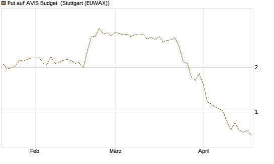 Put auf AVIS Budget [J.P. Morgan Structured Products B.V.] Chart