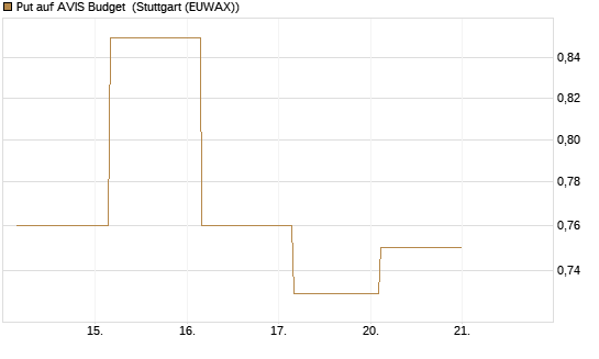 Put auf AVIS Budget [J.P. Morgan Structured Products B.V.] Chart