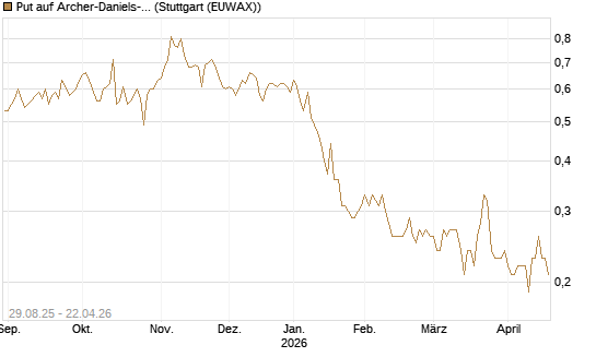 Put auf Archer-Daniels-Midland [J.P. Morgan Structured Products B.V.] Chart