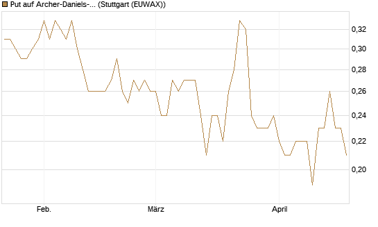 Put auf Archer-Daniels-Midland [J.P. Morgan Structured Products B.V.] Chart