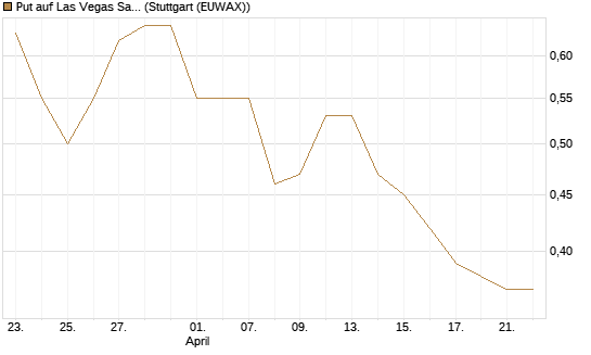 Put auf Las Vegas Sands [J.P. Morgan Structured Products B.V.] Chart
