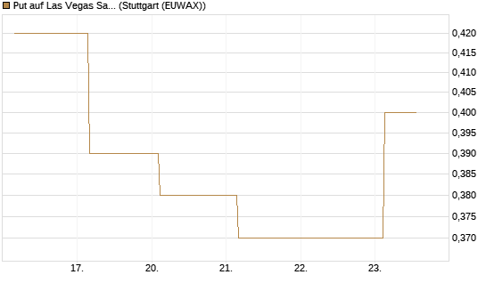 Put auf Las Vegas Sands [J.P. Morgan Structured Products B.V.] Chart