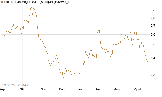 Put auf Las Vegas Sands [J.P. Morgan Structured Products B.V.] Chart