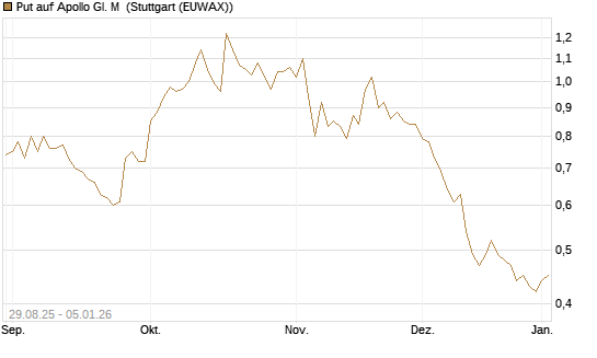 Put auf Apollo Gl. M [J.P. Morgan Structured Products B.V.] Chart