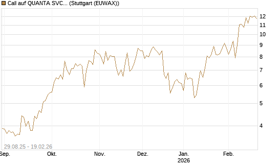 Call auf QUANTA SVCS      Chart