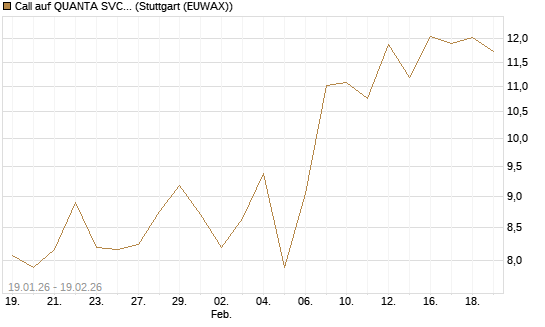 Call auf QUANTA SVCS      Chart