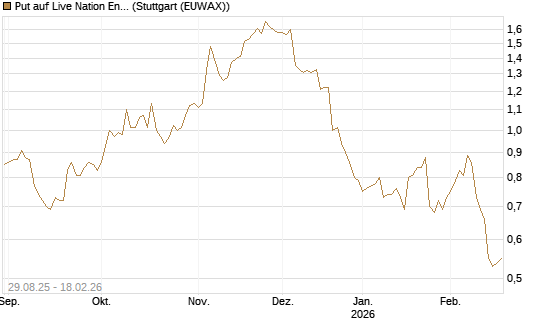 Put auf Live Nation Entertainment [J.P. Morgan Structured Products B.V.] Chart