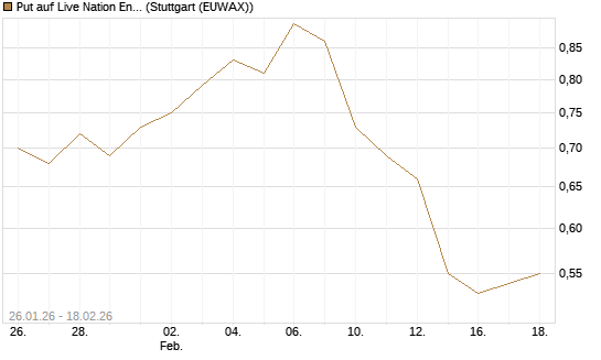 Put auf Live Nation Entertainment [J.P. Morgan Structured Products B.V.] Chart