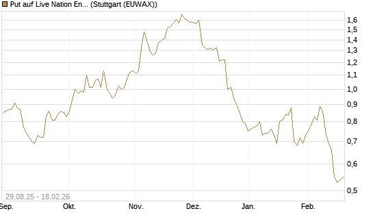 Put auf Live Nation Entertainment [J.P. Morgan Structured Products B.V.] Chart