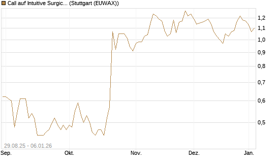 Call auf Intuitive Surgical [J.P. Morgan Structured Products B.V.] Chart