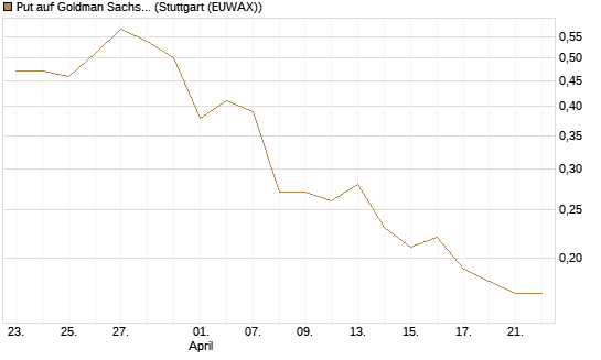 Put auf Goldman Sachs [J.P. Morgan Structured Products B.V.] Chart