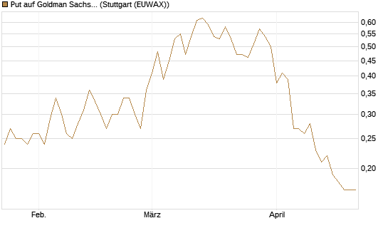 Put auf Goldman Sachs [J.P. Morgan Structured Products B.V.] Chart