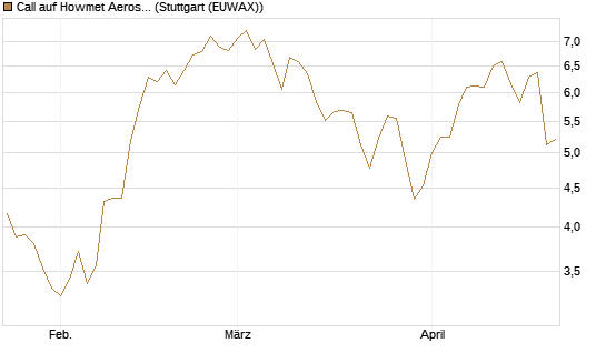 Call auf Howmet Aerospace [J.P. Morgan Structured Products B.V.] Chart